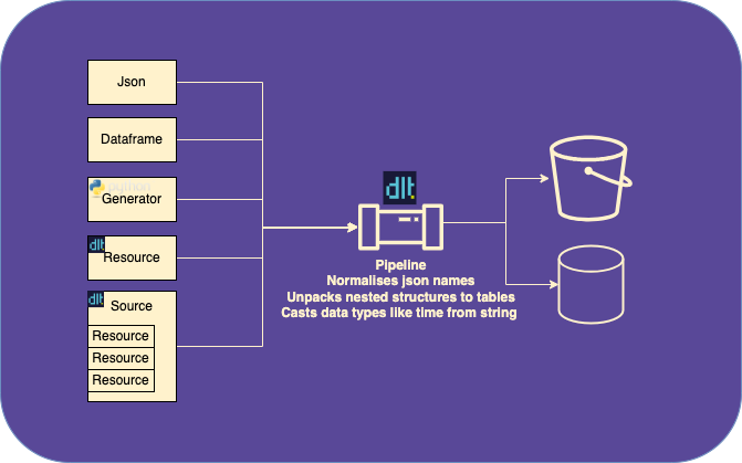 dlt source resource pipe diagram